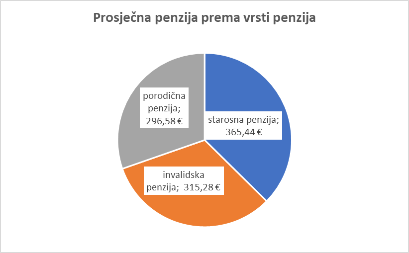 prosječne_penzije_prema_vrsti.png